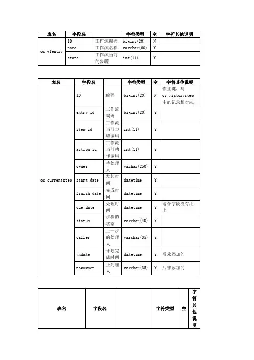 工作流数据库文档(os_workflow)