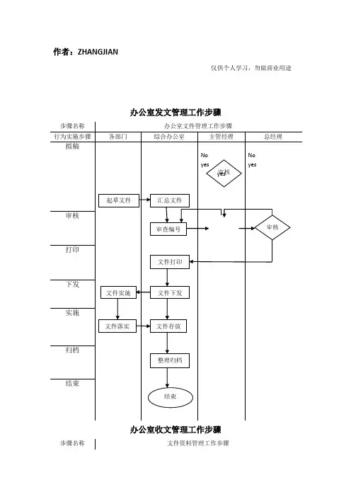 综合办公室管理工作作业流程图