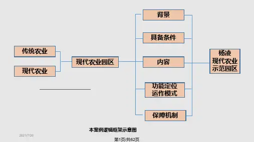 现代农业园区发展与规划 ——以杨凌农业示范园区为例PPT课件