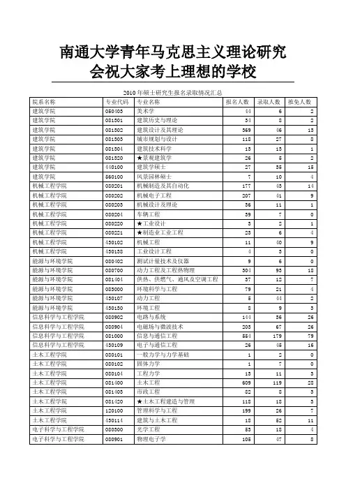 东南大学2010年硕士研究生报名录取情况汇总