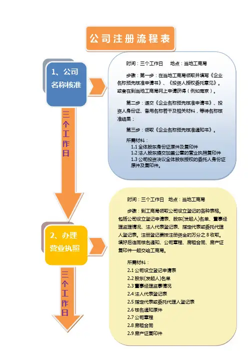 公司注册流程图
