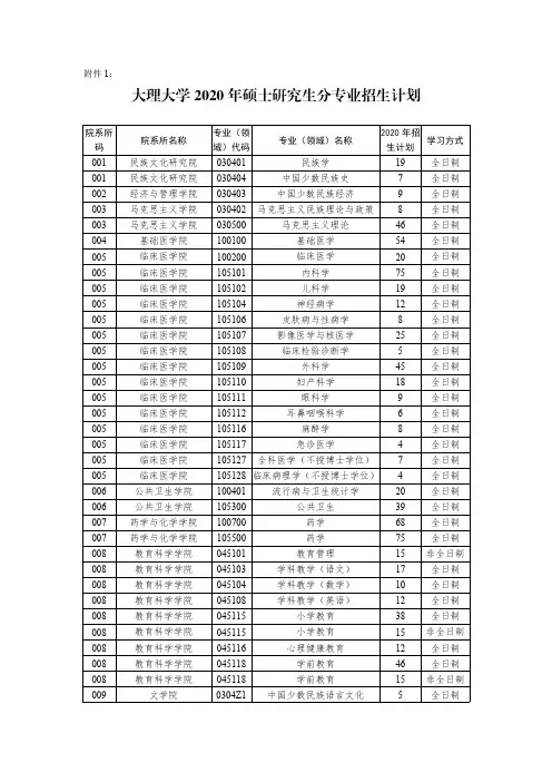 大理大学2020年硕士研究生分专业招生计划