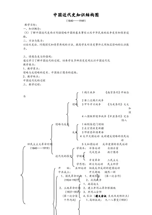 中国近代史知识结构图