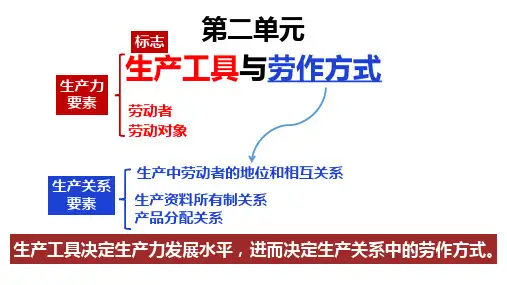 第4课+古代的生产工具与劳作+课件+高二历史统编版(2019)选择性必修2+经济与社会生活