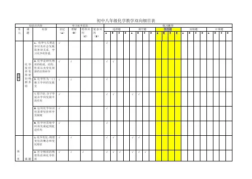 初中九年级化学教学双向细目表1