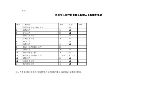 各专业工程注册监理工程师人员基本配备表