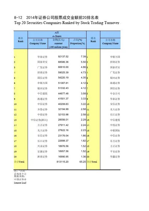 中国证券期货统计年鉴2015：8-12  2014年证券公司股票成交金额前20排名表