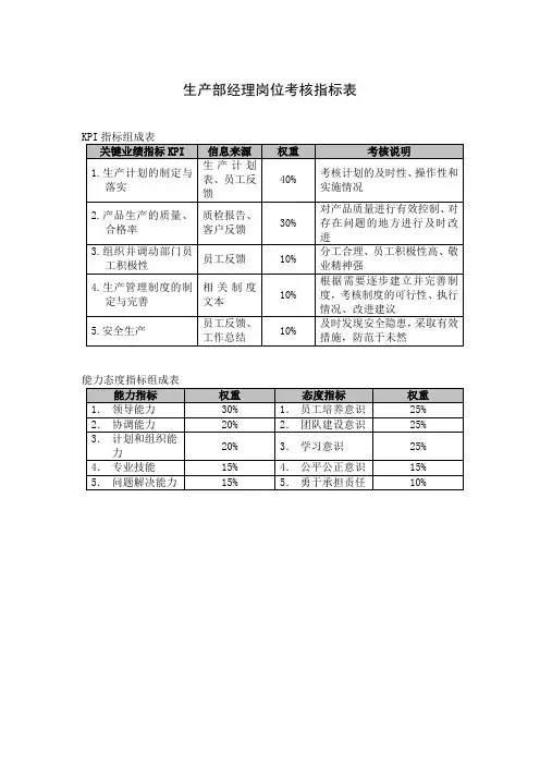 生产部经理岗位考核指标表