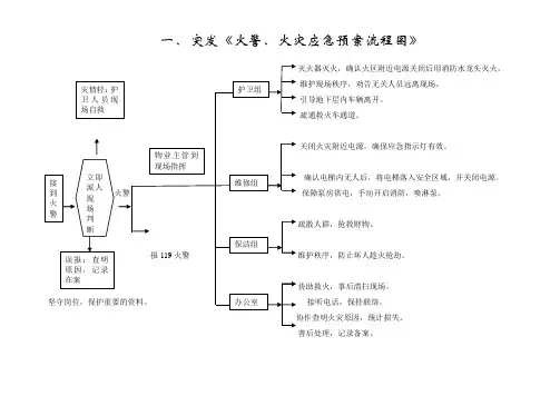火警、火灾应急预案流程图