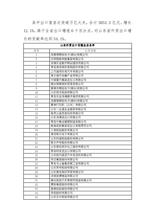 山东外贸出口百强企业名单