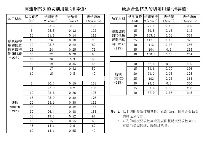 高速钢钻头及硬质合金钻头切削用量的选用