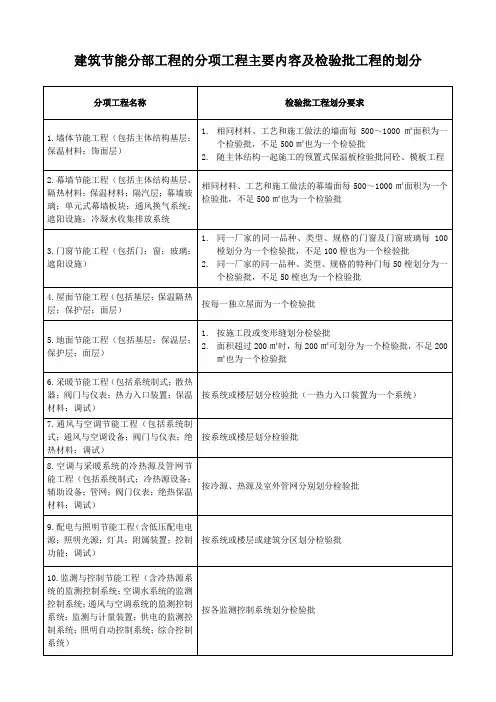 建筑节能工程检验批划分
