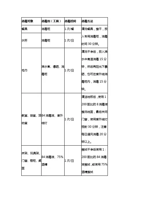 托幼机构消毒方法一览表