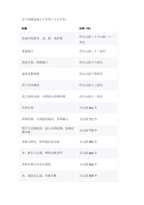 中华上下五千年表格