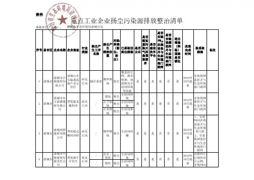 重点工业企业扬尘污染源排放整治清单