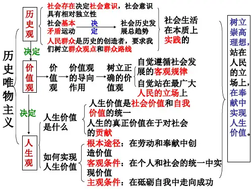 高二政治历史唯物主义(PPT)4-4