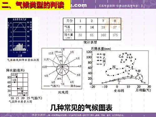 一轮复习 气候类型判读xxx