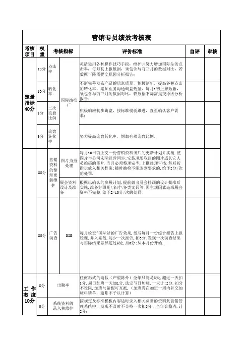 国际站营销专员绩效考核表