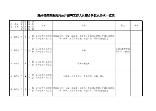 贵州省煤田地质局公开招聘工作人员综合岗位及要求一览表