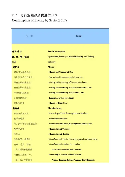 甘肃统计年鉴社会经济发展指标数据：9-7 分行业能源消费量(2017)