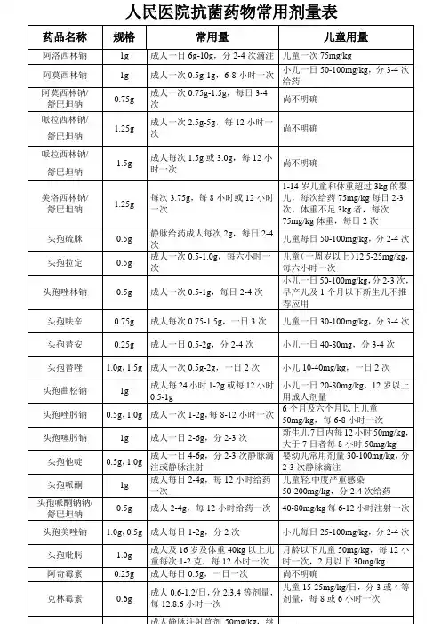 抗菌药物常用剂量表