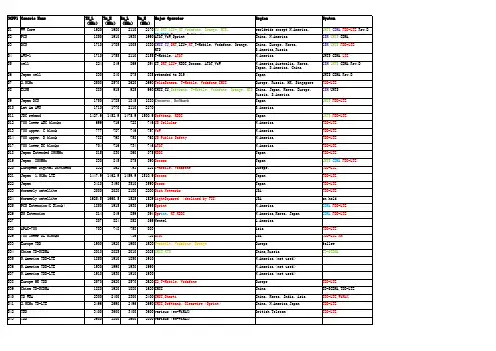 全球频段划分及主要运营商对应表2013版