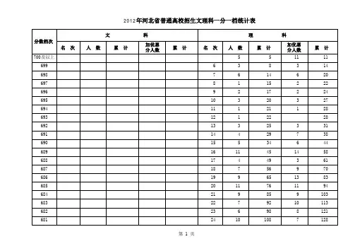 2012年高考河北省一分一档表