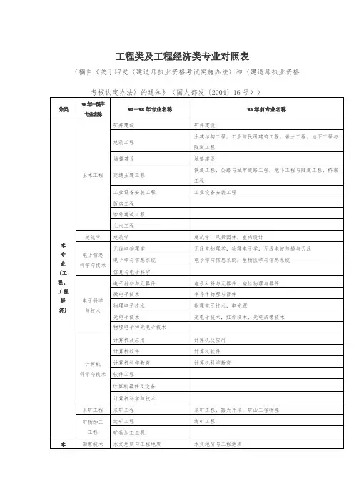 工程类及工程经济类专业对照表