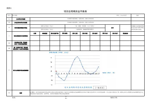 施工项目资金平衡表