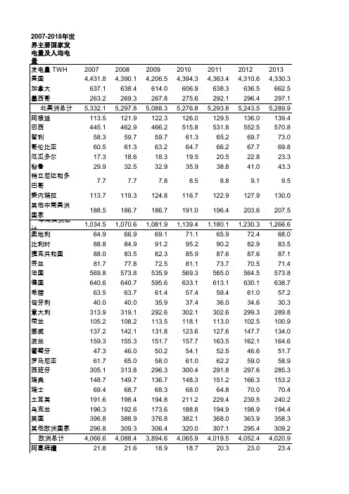 2007-2018年世界主要国家发电量及人均电量