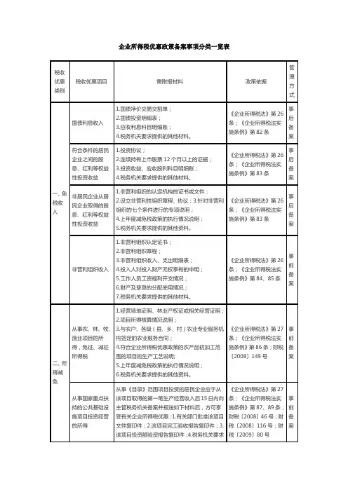最新企业所得税优惠政策备案事项分类一览表