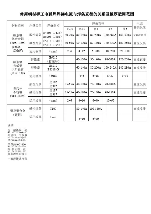 各种电焊基本焊接工艺参数表