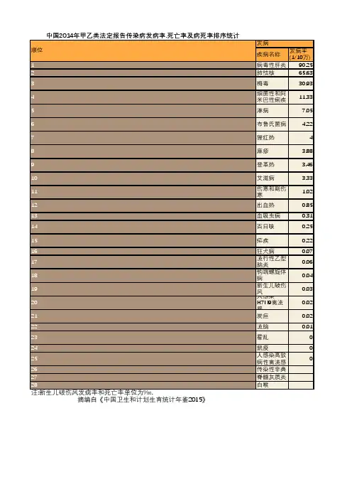 卫生健康年鉴2015：中国2014年甲乙类法定报告传染病发病率.死亡率及病死率排序统计