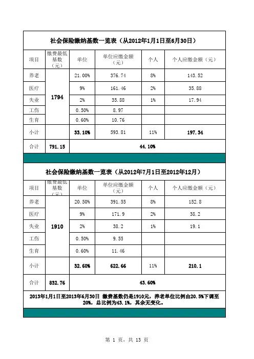 2012至2014年社保缴纳基数比例一览表