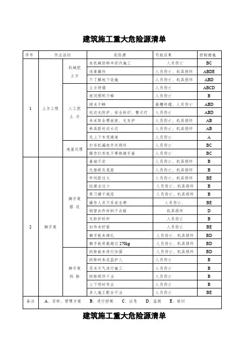 建筑施工重大危险源清单