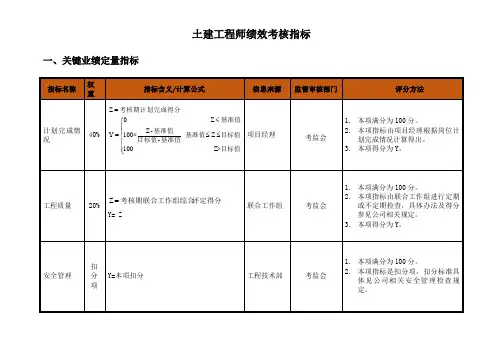 土建工程师绩效考核指标-模板