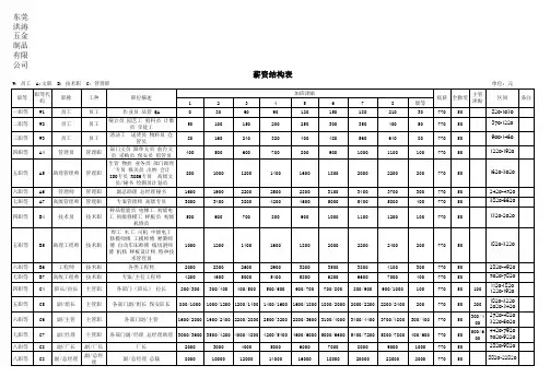 薪资结构表