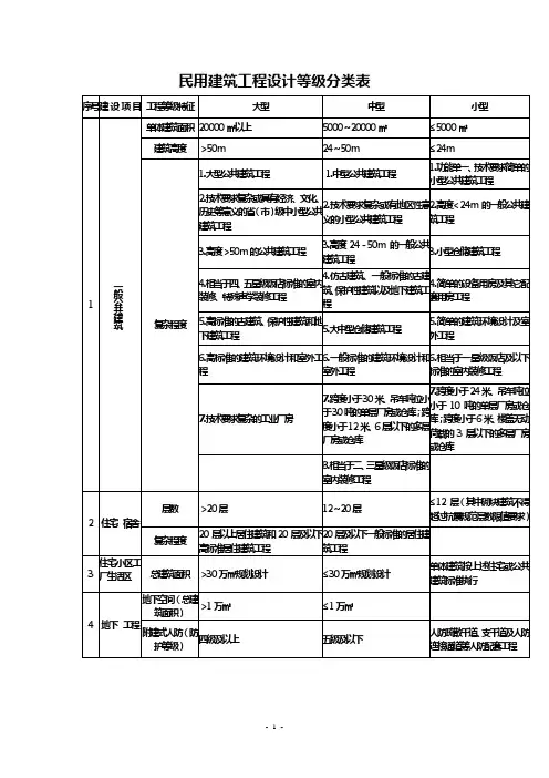 民用建筑工程设计规模分类表
