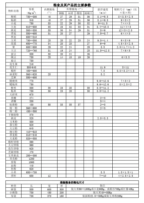 粮食及其产品的主要参数(容重)