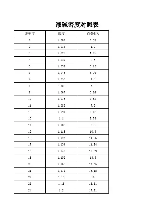 液碱(烧碱、氢氧化钠溶液)密度对照表