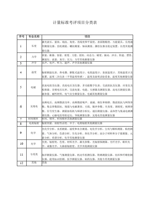 计量标准考评项目分类表