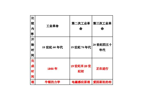 三次工业革命比较内容
