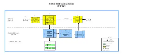 机关单位名称变化办理登记流程图(变更登记)