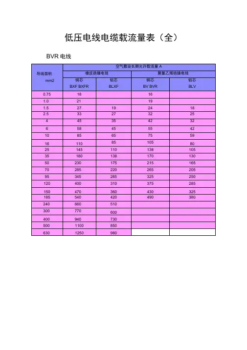 低压电线电缆载流量表