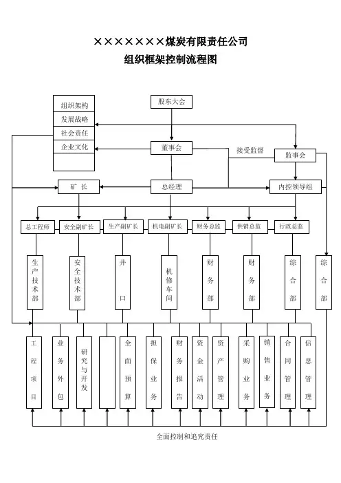 煤炭销售管理组织框架控制流程图