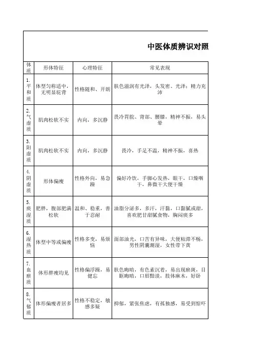 中医体质辨识对照表