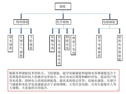 储能方式ppt课件
