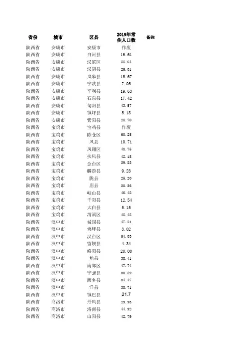 陕西省各市、区、县2019年常住人口数
