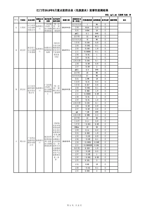 江门2018年3月重点监控企业危废废水监督性监测结果