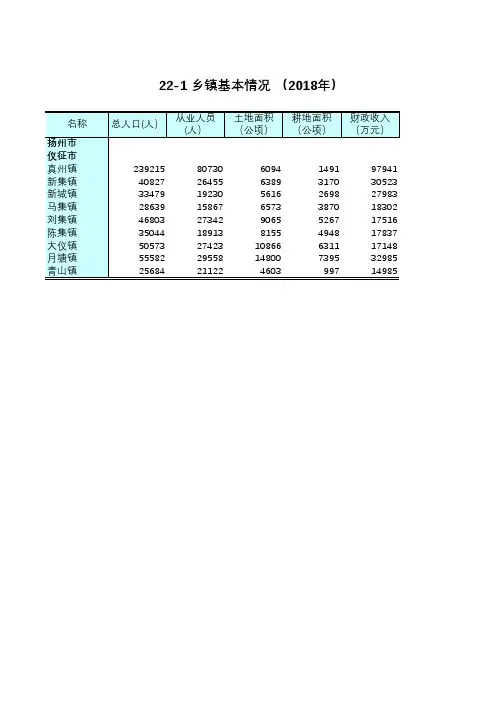 江苏社会经济发展数据：扬州仪征市乡镇人口从业人员土地耕地面积财政收入粮食产量情况(2018)